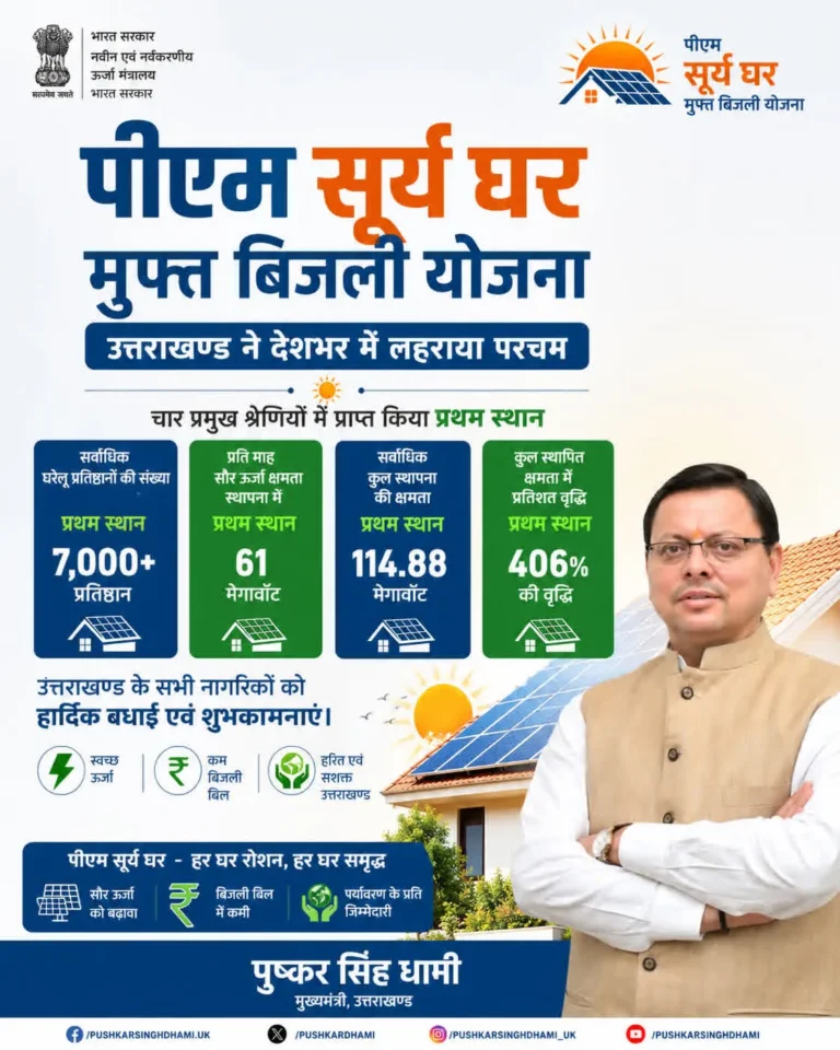 पीएम सूर्य घर: मुफ्त बिजली योजना में उत्तराखण्ड ने देशभर में लहराया परचम, चार प्रमुख श्रेणियों में प्राप्त किया प्रथम स्थान